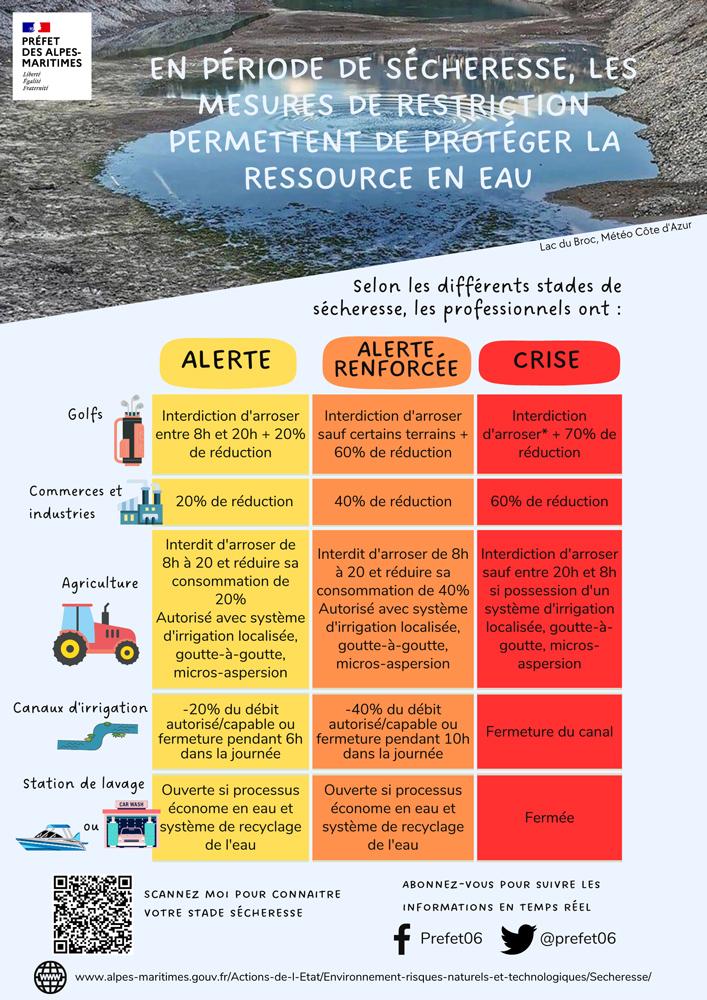 Sécheresse : restrictions pour les professionnels